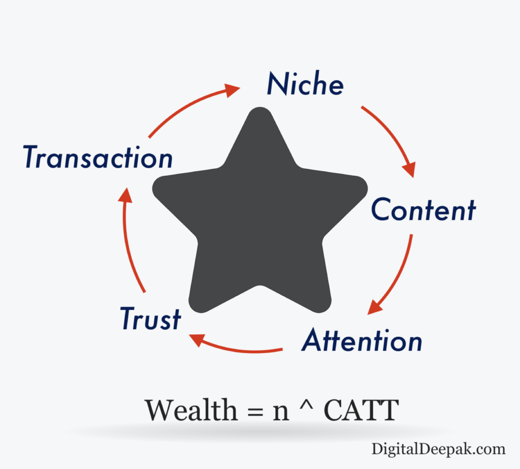 neo marketing neo marketing,neo marketing agency,personal brand,catt marketing funnel,marketing